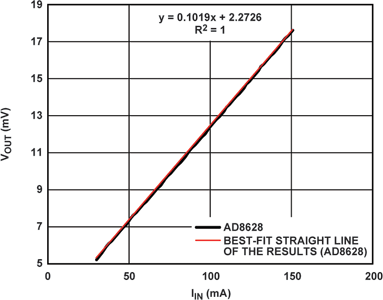 Figure 4. Low-current test result with AD8628 in Figure 1